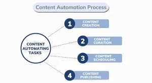 content marketing automation